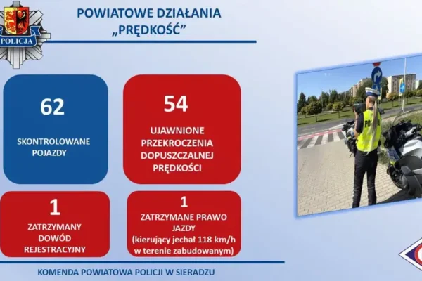 Sieradz: 54 kierowców przekroczyło prędkość podczas akcji policji