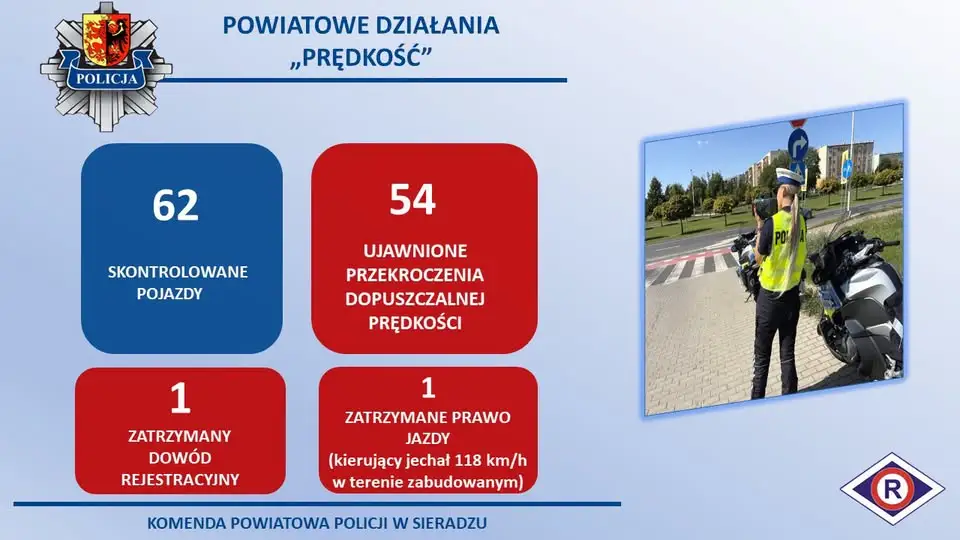 Sieradz: 54 kierowców przekroczyło prędkość podczas akcji policji