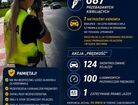 Podsumowanie wakacyjnych kontroli: 687 kierowców przebadanych, rekordzista miał 1,7 promila