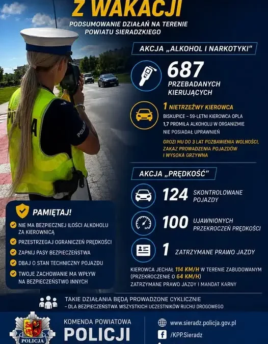 Podsumowanie wakacyjnych kontroli: 687 kierowców przebadanych, rekordzista miał 1,7 promila