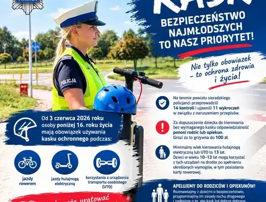 Akcja „KASK” w powiecie sieradzkim: 14 kontroli, 11 wykroczeń wśród najmłodszych